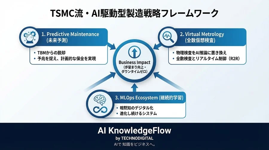 TSMCの「止まらない工場」：EUV装置のAI予知保全と仮想計測の正体 - Conclusion Image