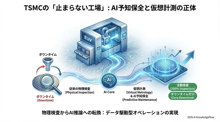 データエコシステムの構築と「学習する工場」 - Section Image 3