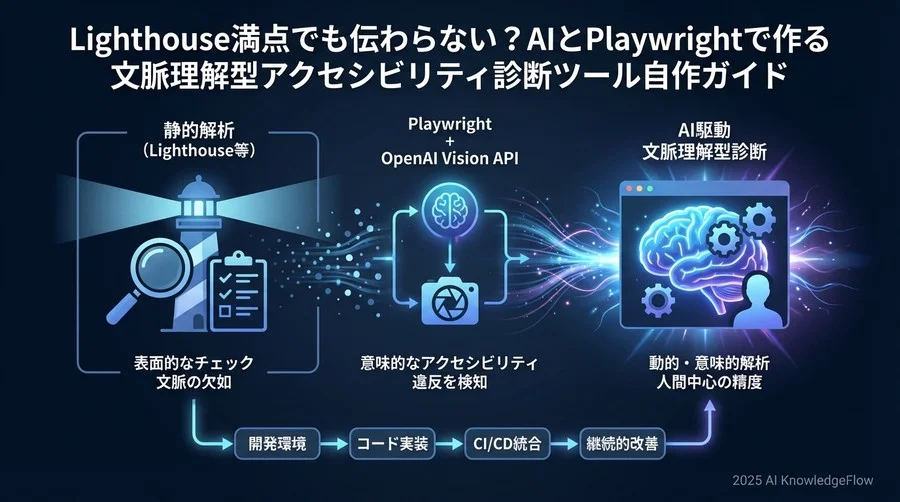 3. 実装Step 1：PlaywrightによるDOM要素の抽出とクリーニング - Section Image