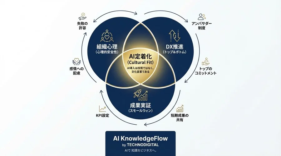 組織の「抵抗」を「熱狂」へ変える。生成AI導入を成功させる3つのチェンジマネジメント視点 - Conclusion Image