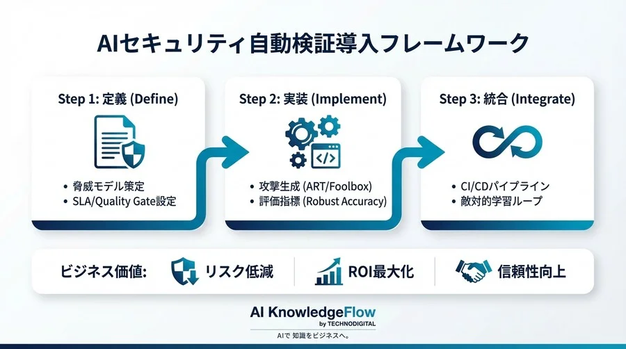 マルチモーダルAIの「目」を欺く攻撃に備える：自動検証パイプライン構築の実践論 - Conclusion Image
