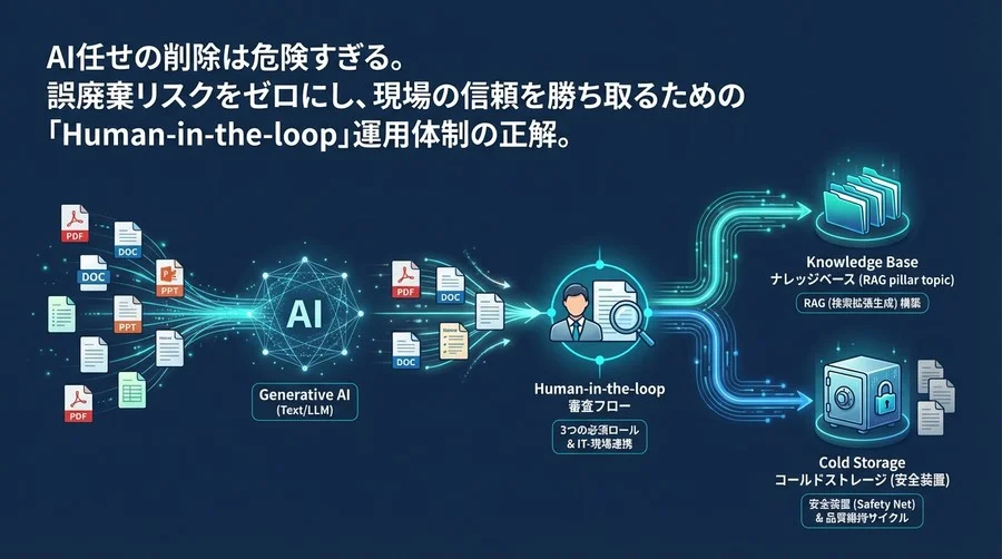 AIドキュメント整理で事故を起こさない運用体制：誤削除ゼロを実現する「人間中心」の審査フロー設計