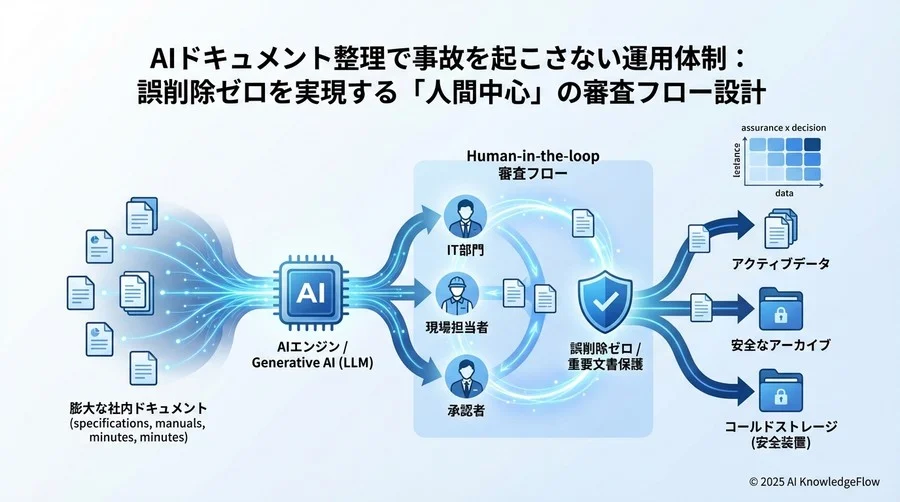 事故ゼロを目指すチーム体制：3つの必須ロール - Section Image