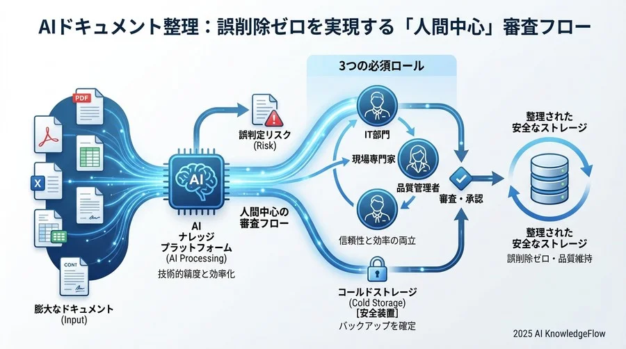 例外とリスクへの対処：誤削除を防ぐ安全装置 - Section Image 3