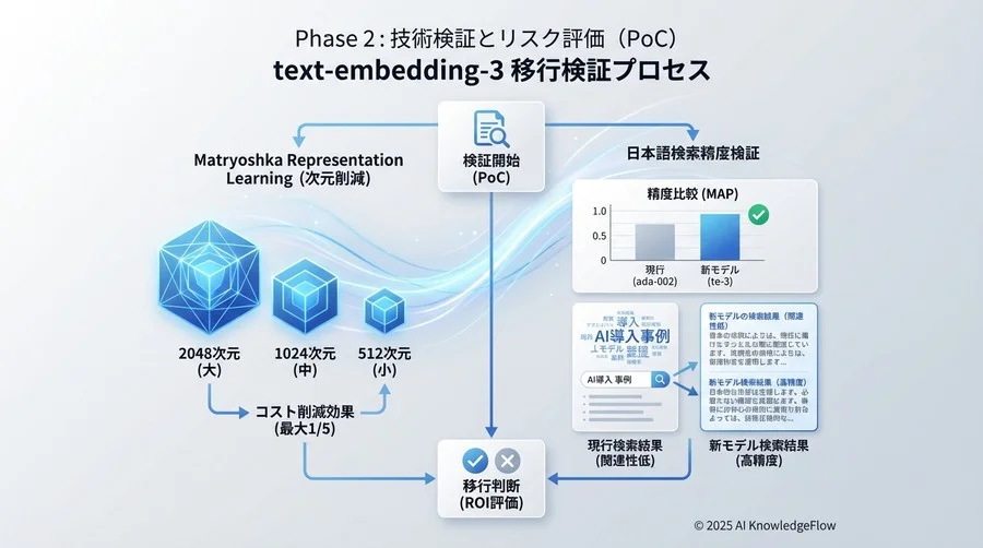 Phase 2: 技術検証とリスク評価（PoC） - Section Image