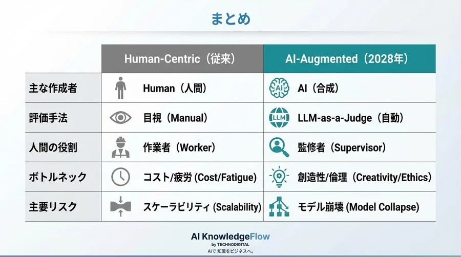 ファインチューニングのデータ作成は「合成」へ。2028年を見据えたData-Centric戦略とモデル崩壊リスク - Conclusion Image