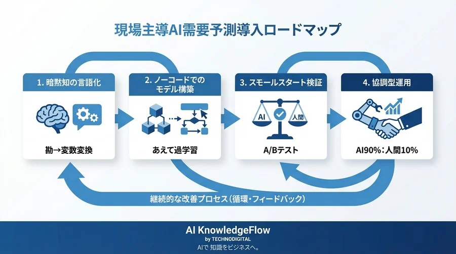 高額AIより現場の勘？ノーコードで実現する「納得できる需要予測」内製化の極意 - Conclusion Image