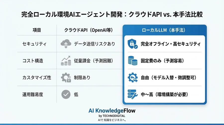 完全ローカル環境で動かす自律型AIエージェント開発｜PythonとLangChainで実現するセキュアな社内自動化基盤の構築 - Conclusion Image