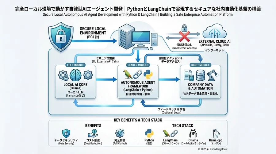 Step 3：自律型エージェントの実装（ツール統合） - Section Image 3