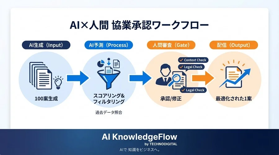 「極予測コピー」の正体は魔法か統計か？AIによる広告効果予測の技術的メカニズムと安全な運用設計 - Conclusion Image