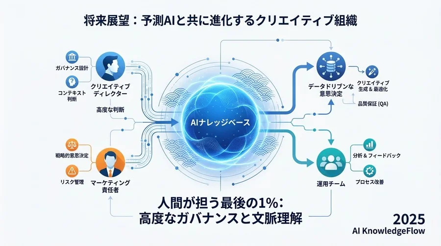 運用プロセス：人間が「最後の1%」を埋める協業ワークフロー - Section Image 3