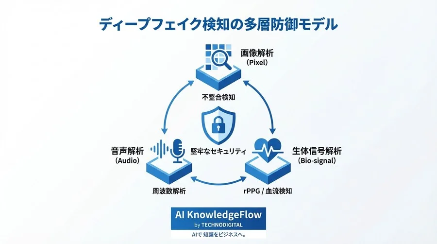 ディープフェイクを見破る「血流解析」の科学：AIが描けない“命の痕跡”を検知する技術 - Conclusion Image