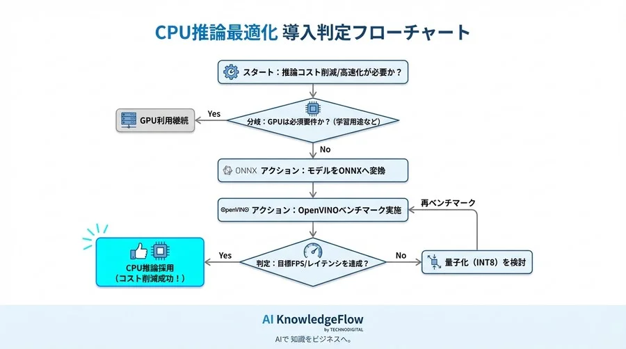 GPU枯渇を乗り越えるIntel CPU推論最適化：OpenVINOとONNXで実現するコスト削減戦略 - Conclusion Image