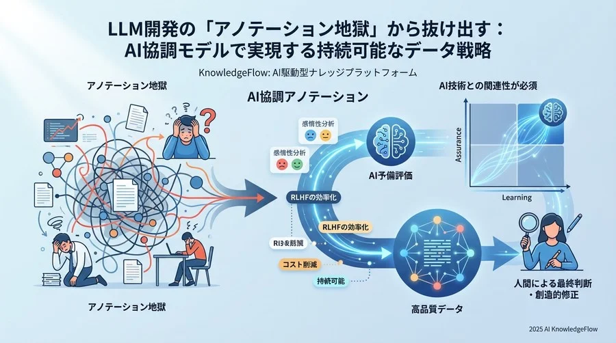 なぜLLM開発プロジェクトは「データ作成」で頓挫するのか - Section Image