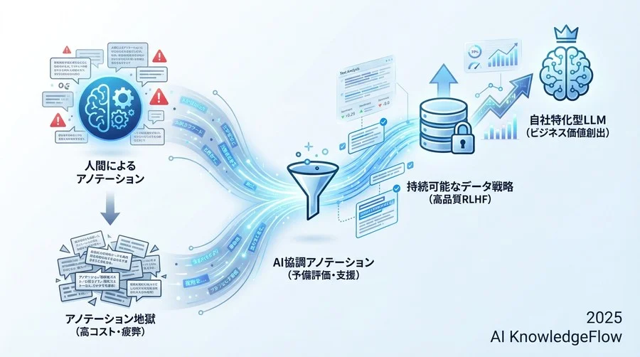 「AI協調アノテーション」こそが持続可能な唯一の解である - Section Image