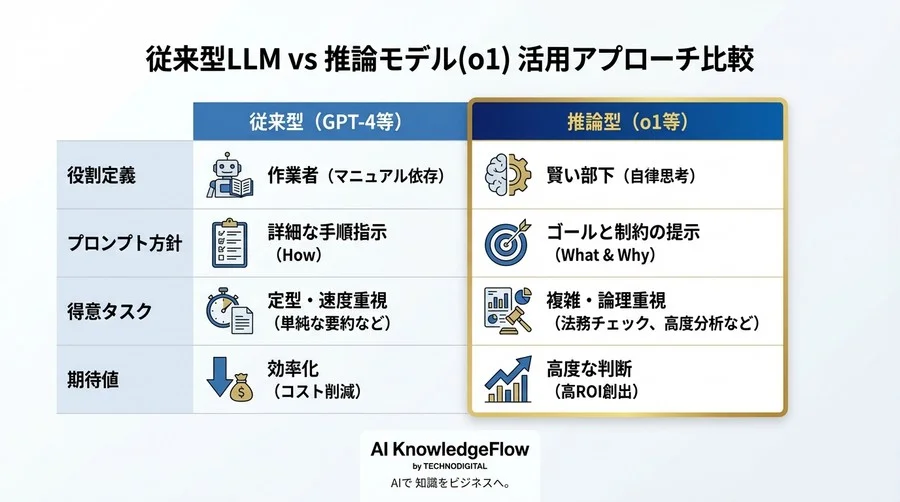 OpenAI o1導入のパラドックス：従来プロンプトで精度が落ちたSaaS企業が「思考誘導」でROI 250%を達成した全記録 - Conclusion Image