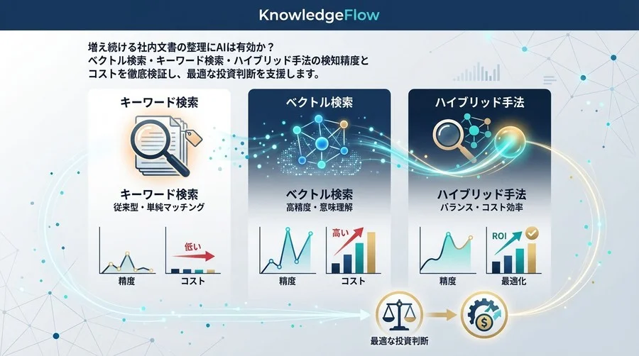 社内ナレッジ重複検知の最適解：ベクトル検索とキーワード検索の精度・コスト対決ベンチマーク