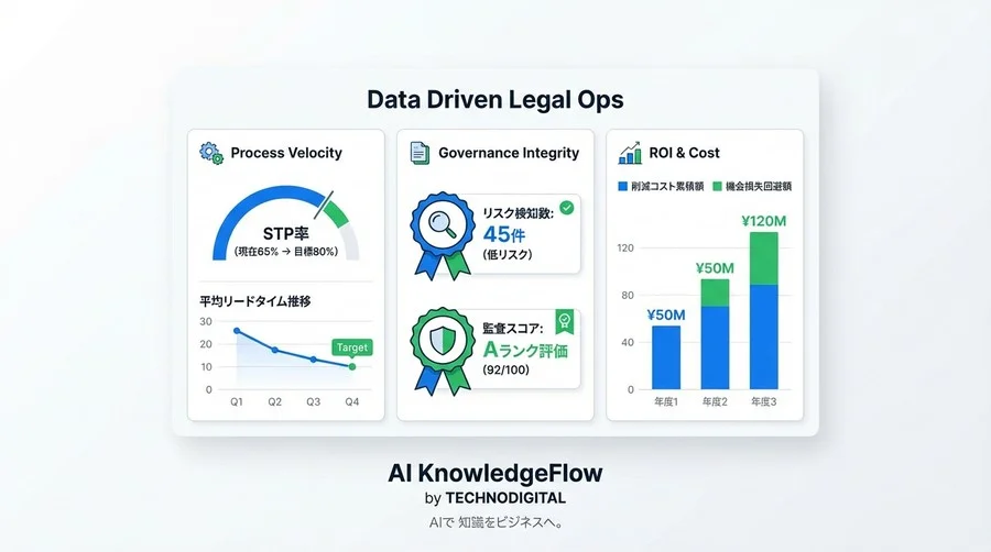 電子署名×AIで実現する契約業務の完全自動化：経営層を納得させる「STP」と「リスク数値化」のKPI設計 - Conclusion Image