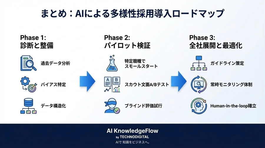 公平なダイレクトリクルーティング実現へ：AIによるバイアス検知と多様性確保の実践的監査手法 - Conclusion Image