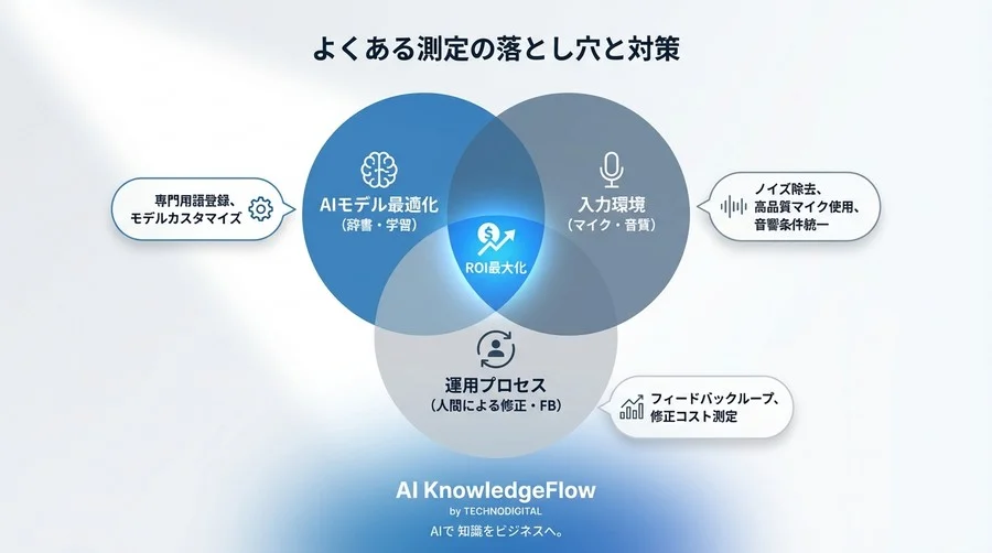 「AIを入れたが修正が大変」を終わらせる。専門用語特化のカスタマイズがもたらすROIの証明 - Conclusion Image