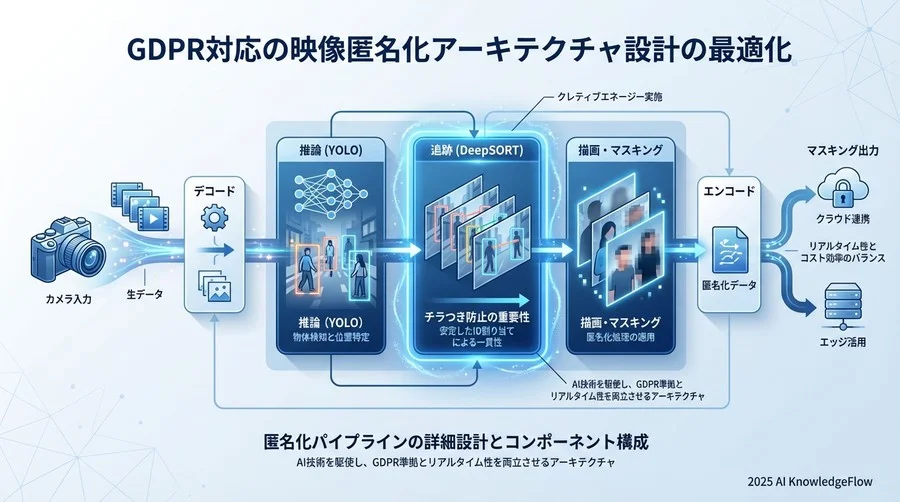 匿名化パイプラインの詳細設計とコンポーネント構成 - Section Image