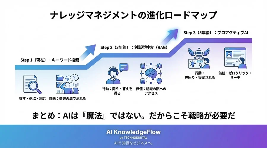 なぜ「検索」は時代遅れになるのか？AI×Teamsが描く組織知能の未来地図 - Conclusion Image