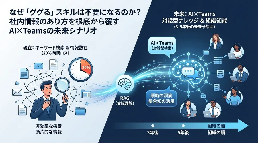なぜ「検索」は時代遅れになるのか？AI×Teamsが描く組織知能の未来地図