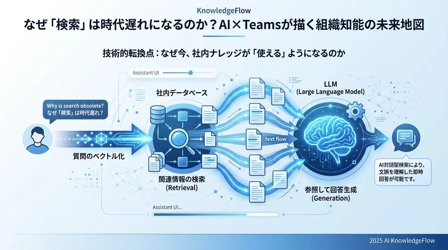 技術的転換点：なぜ今、社内ナレッジが「使える」ようになるのか - Section Image
