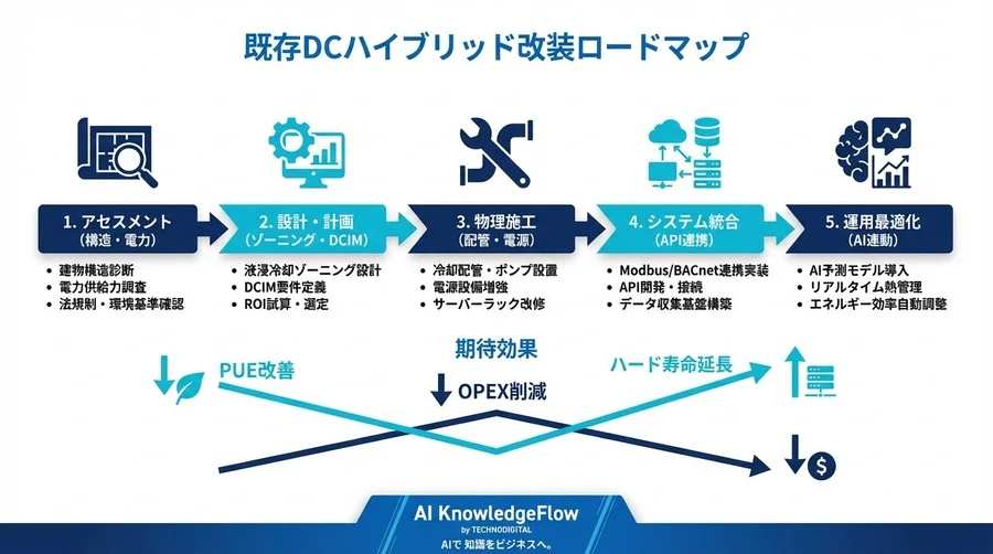 AIサーバーの発熱に勝つ：既存DCへ液浸冷却とDCIMを後付け統合する「ハイブリッド改装」実務工程 - Conclusion Image