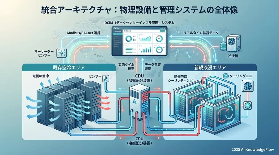 統合アーキテクチャ：物理設備と管理システムの全体像 - Section Image