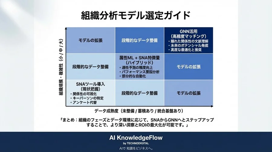 組織の隠れた関係性を解く：従来の分析手法とグラフニューラルネットワークの決定的な違い - Conclusion Image