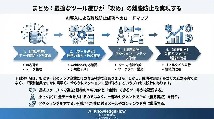 離脱防止の鍵は「予測」後の1秒にあり。成果を出すAIツールの選び方と連携設計 - Conclusion Image