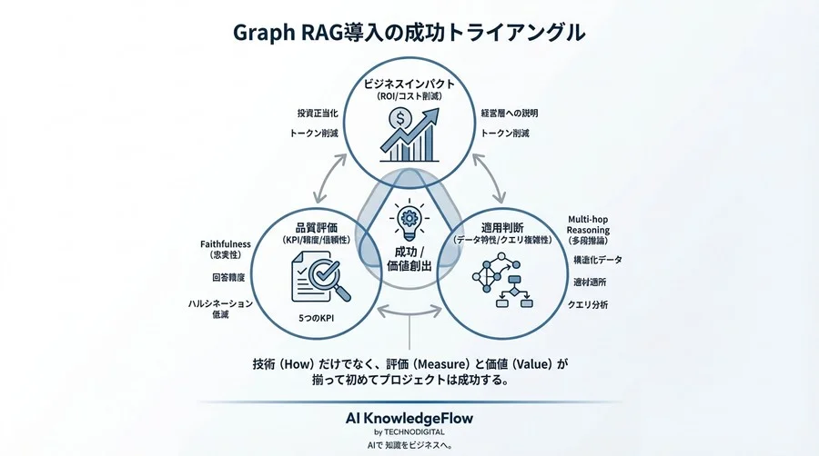 Graph RAG導入の投資対効果を証明する：精度限界を突破するための評価指標とROI設計 - Conclusion Image