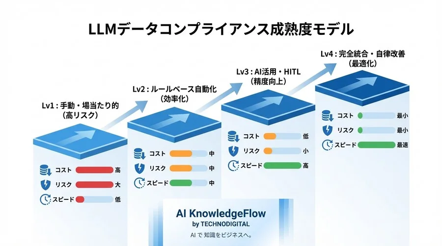 LLM開発の法的防壁：オープンデータ自動検証パイプライン設計論と実装戦略 - Conclusion Image