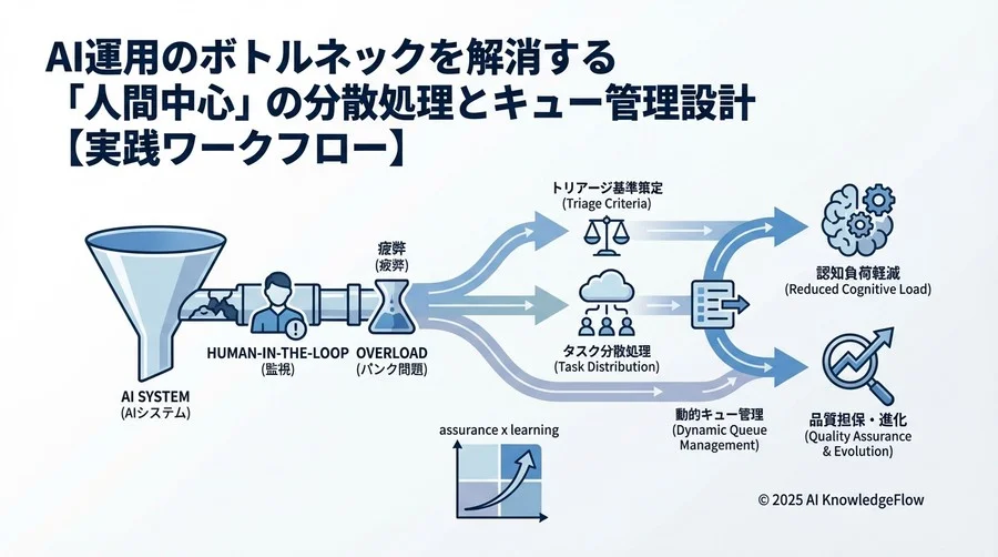 実践ステップ2：リアルタイム負荷分散とオーバーフロー対策 - Section Image 3