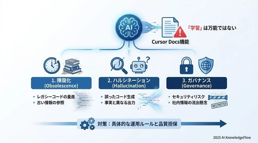 リスクカテゴリー1：情報の陳腐化が生む「レガシーコード量産」の罠 - Section Image