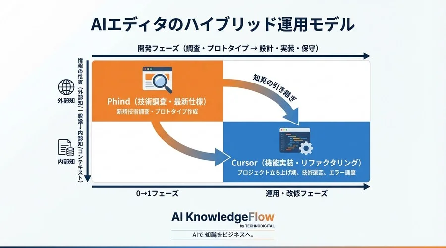 Phind対Cursor徹底検証：RAGの構造差が生むコード生成品質の真実とハイブリッド運用の最適解 - Conclusion Image