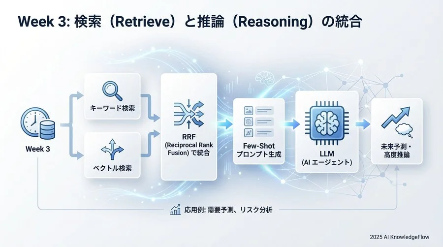 Week 3: 検索（Retrieve）と推論（Reasoning）の統合 - Section Image 3