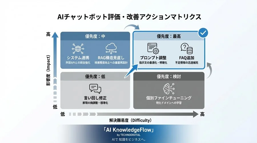 ELYZA導入のROIを証明する：CSチャットボット評価と7つの核心KPI設計 - Conclusion Image