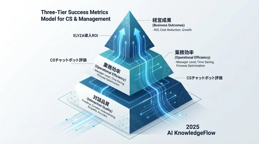 CS現場と経営をつなぐ「3階層」の成功指標モデル - Section Image