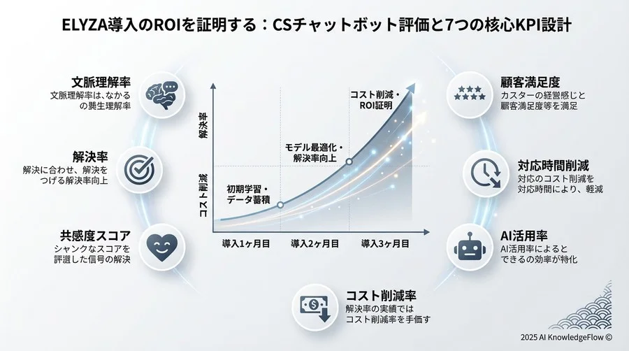 データに基づく改善サイクル：指標が悪化した時の処方箋 - Section Image 3