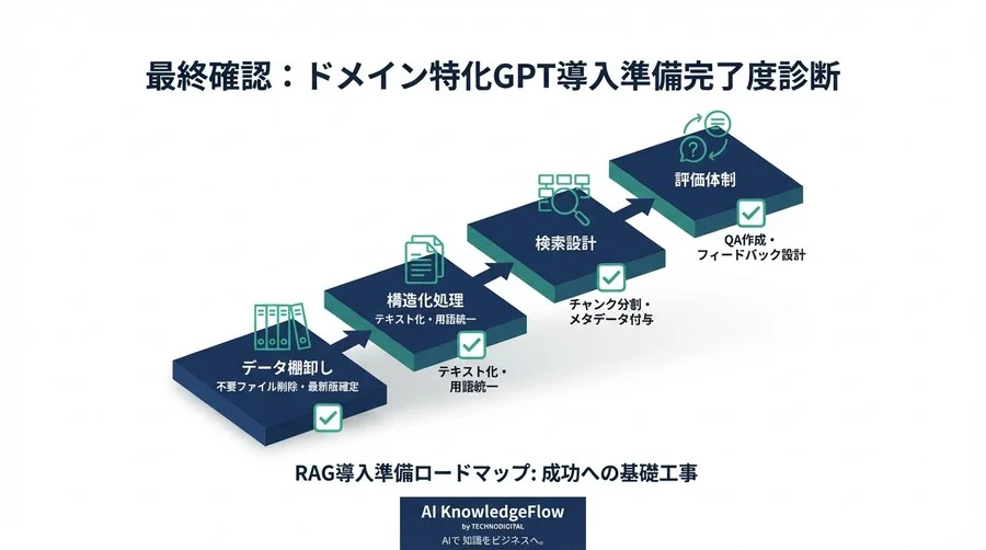RAG精度は「データ準備」で9割決まる。カスタムGPT構築前に埋めるべきナレッジエンジニアリングの溝 - Conclusion Image