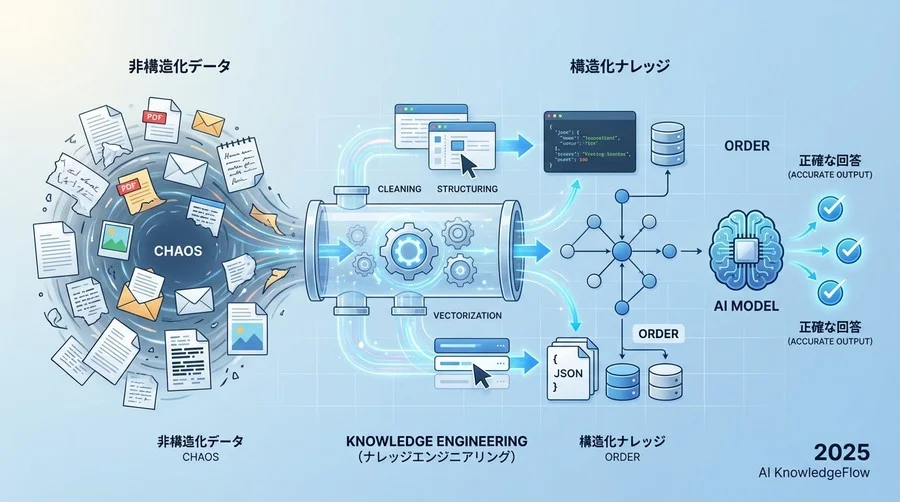 なぜ「ドキュメントを読み込ませるだけ」では失敗するのか - Section Image