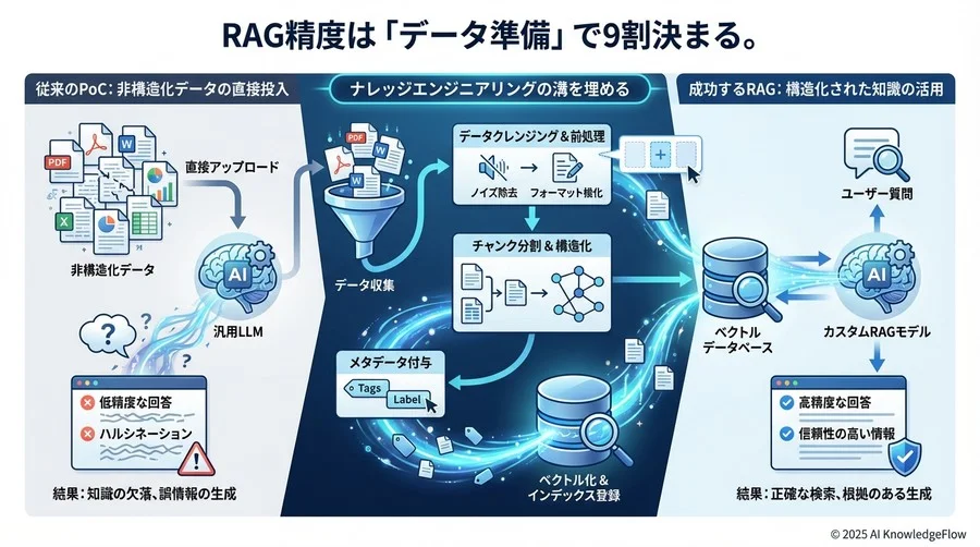 Phase 2：回答精度を担保する「知識検索戦略」の設計 - Section Image 3