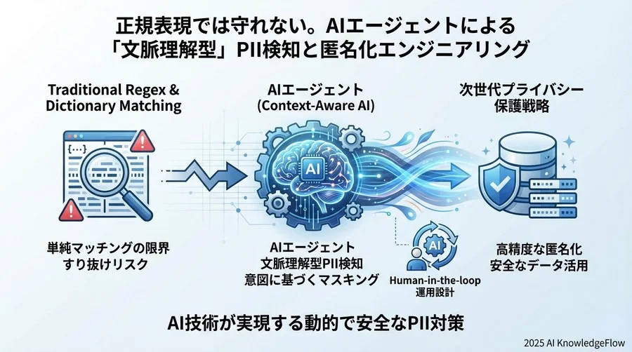 3. 非構造化データに潜む「おしゃべりな」PIIを封じ込める - Section Image
