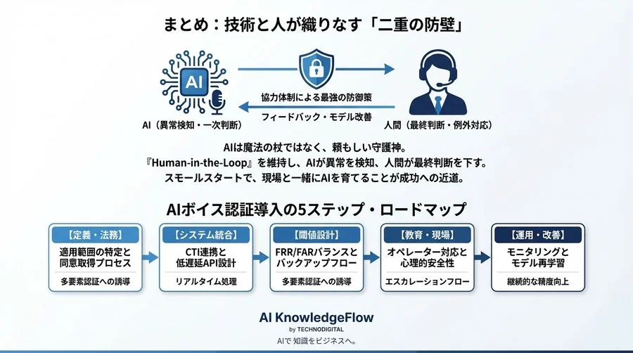 AIボイス指紋認証の実装：誤検知リスクを制御し金融詐欺を防ぐ運用設計ガイド - Conclusion Image