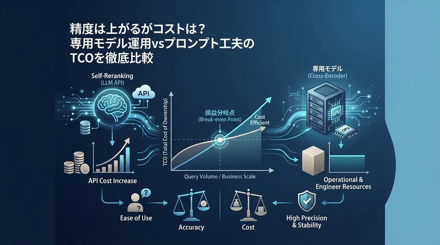 RAG精度向上のコスト対効果：Self-Rerankingと専用モデルのTCO損益分岐点を解剖する