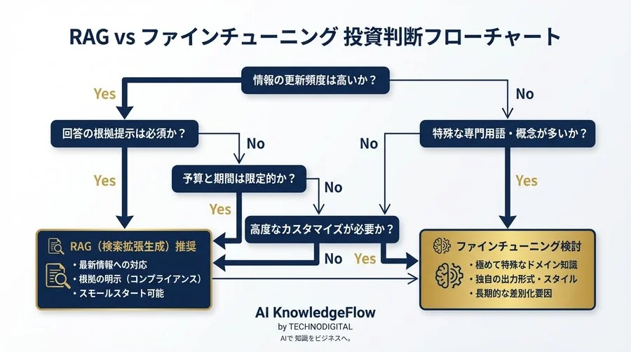 独自LLM開発の罠：ファインチューニング対RAG、経営視点で選ぶROI最大化の分岐点 - Conclusion Image