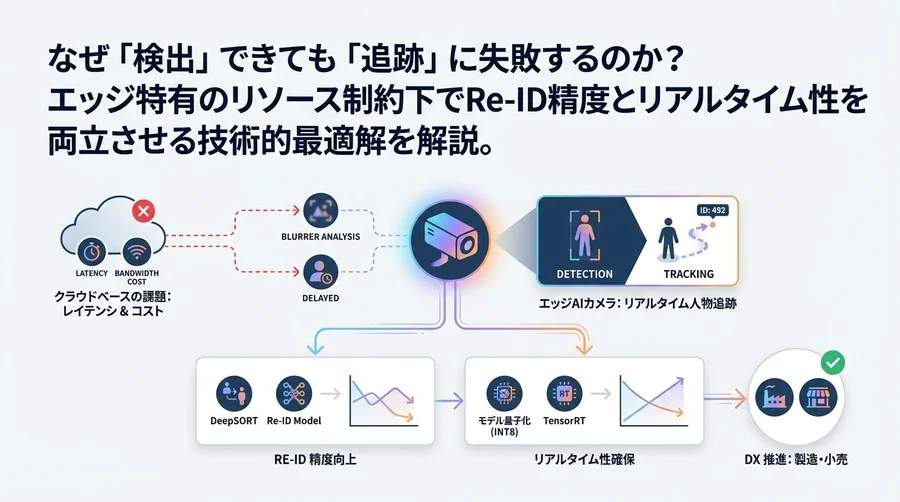エッジAIカメラの人物追跡：リソース制約下でRe-ID精度とリアルタイム性を両立する技術的解法