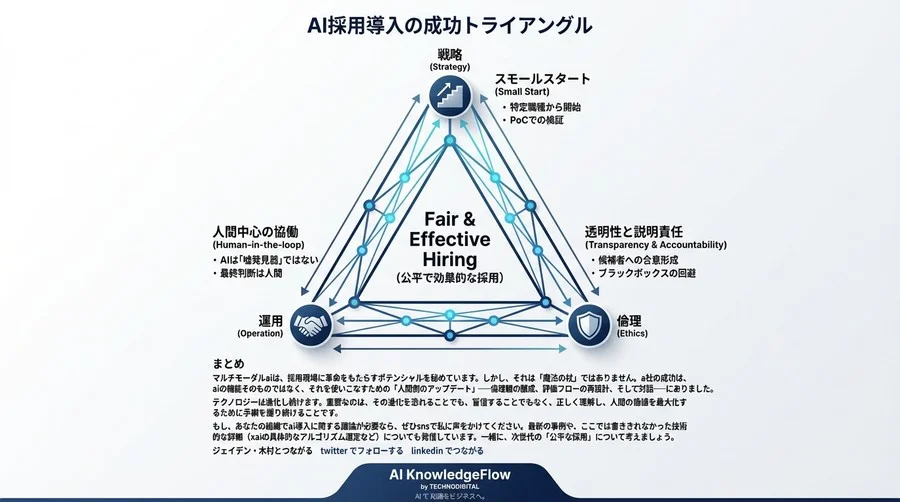 面接官の「勘」とAIの「分析」をどう融合させるか？早期離職を45%削減した製造業のマルチモーダルAI導入・倫理実装300日全記録 - Conclusion Image